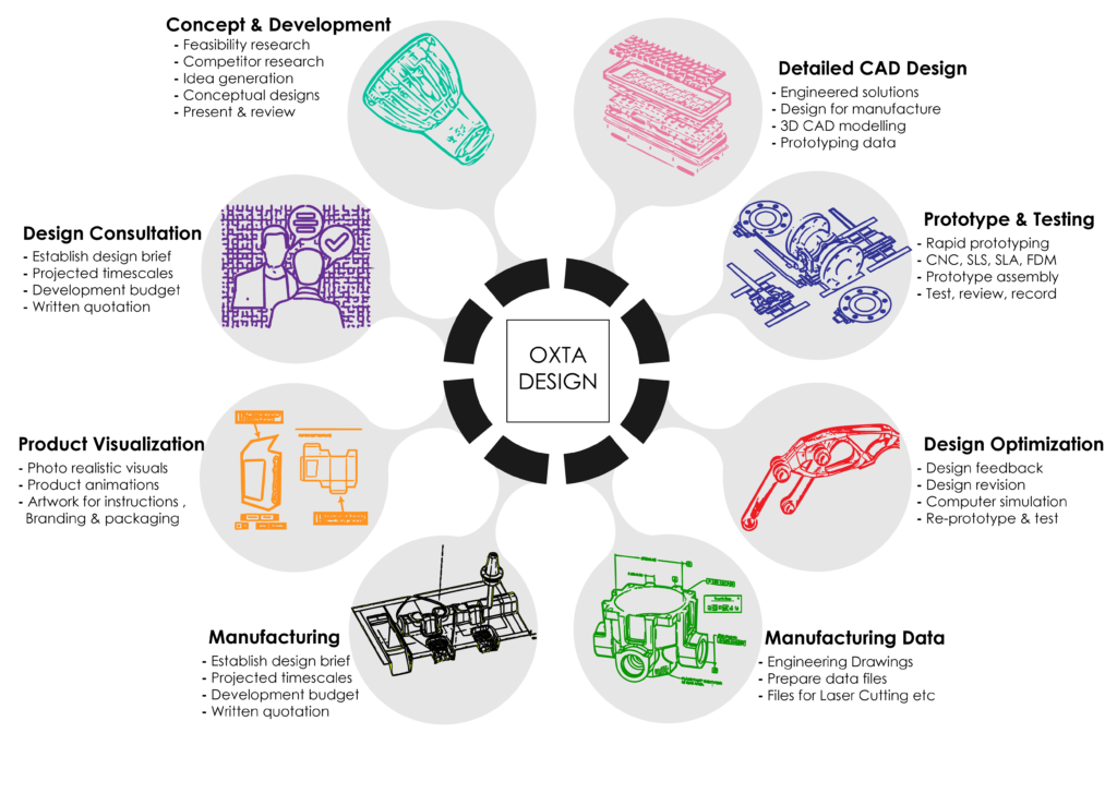 Design For Manufacturing Oxta Design